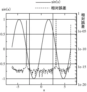 図 6.3: sin x と Maclaurin 展開に基づく sin x の相対誤差