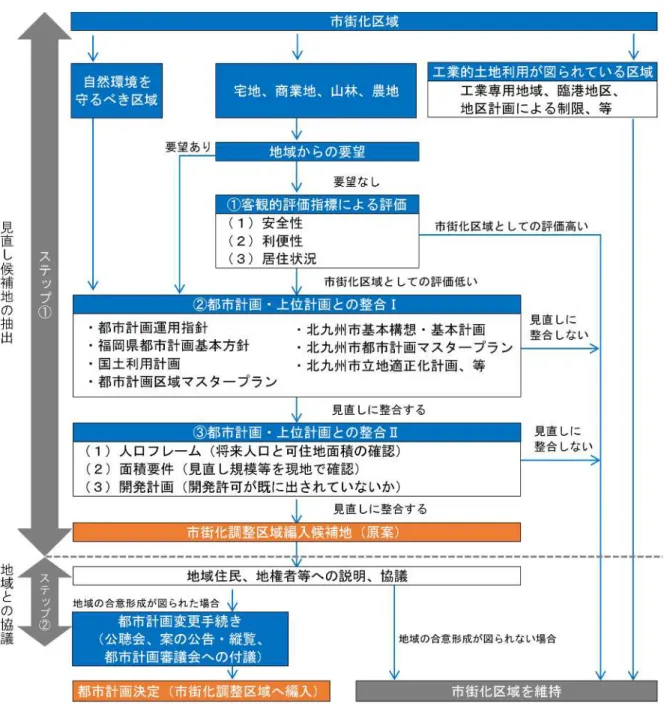 図  ３-1  見直しフロー（逆線引き） 