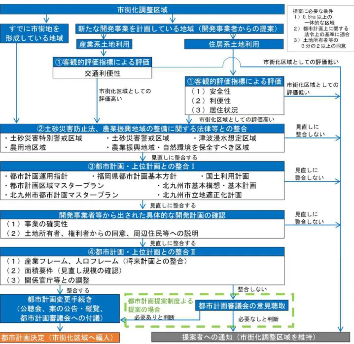 図  ３-2  見直しフロー（市街化編入） 