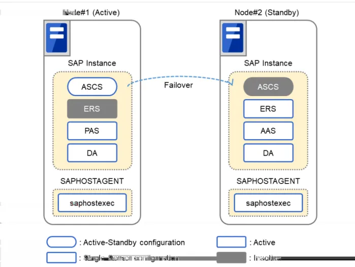 図 2.1 SAP ABAP Platform クラスタ構成 (ENSA の場合 )