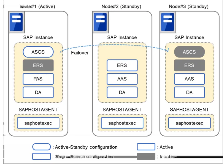 図 2.2 SAP ABAP Platform クラスタ構成 (ENSA2 の場合 )(1)
