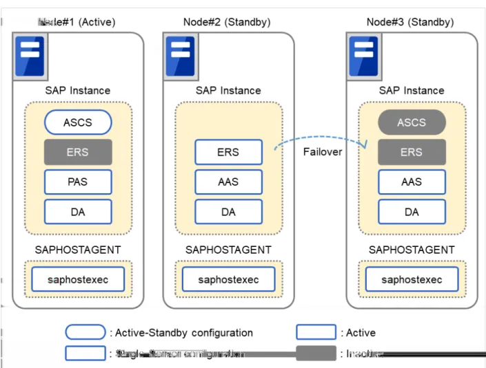 図 2.3 SAP ABAP Platform クラスタ構成 (ENSA2 の場合 )(2)