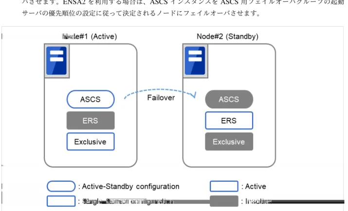 図 2.6 ASCS インスタンスフェイルオーバ時