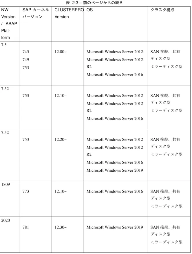 表 2.3 – 前のページからの続き NW Version / ABAP  Plat-form SAP カーネルバージョン CLUSTERPROVersion OS クラスタ構成 7.5 745 749 753