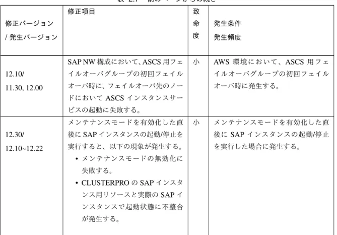 表 2.7 – 前のページからの続き 修正バージョン / 発生バージョン 修正項目 致命度 発生条件発生頻度 12.10/ 11.30, 12.00 SAP NW 構成において、 ASCS 用フェイルオーバグループの初回フェイルオーバ時に、フェイルオーバ先のノー ドにおいて ASCS インスタンスサー ビスの起動に失敗する。 小 AWS 環境において、 ASCS 用フェイルオーバグループの初回フェイルオーバ時に発生する。 12.30/ 12.10~12.22 メンテナンスモードを有効化した直後にSAPインス