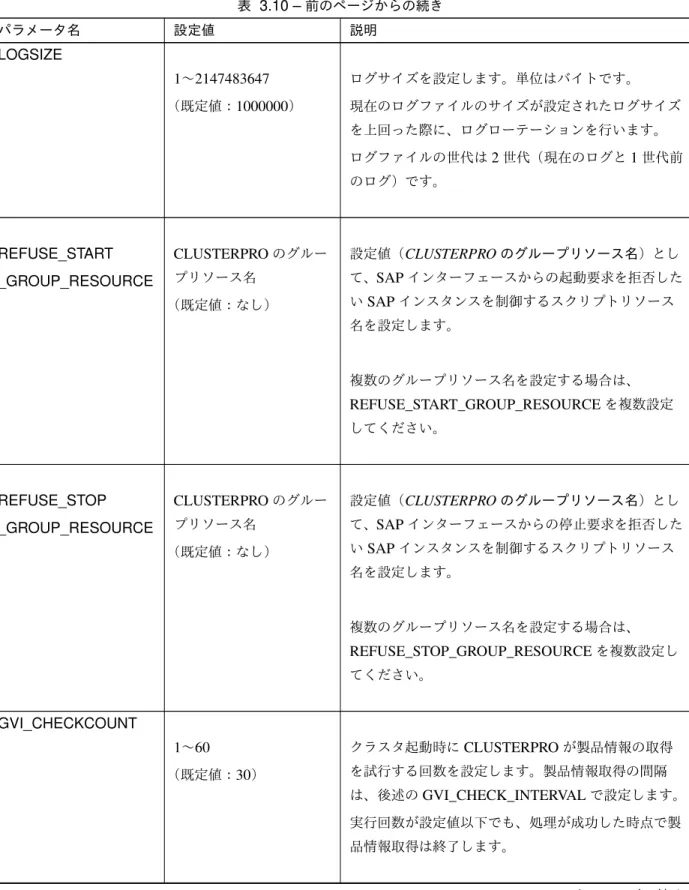 表 3.10 – 前のページからの続き パラメータ名 設定値 説明 LOGSIZE 1 〜 2147483647 （既定値： 1000000 ） ログサイズを設定します。単位はバイトです。 現在のログファイルのサイズが設定されたログサイズ を上回った際に、ログローテーションを行います。 ログファイルの世代は 2 世代（現在のログと 1 世代前 のログ）です。 REFUSE_START _GROUP_RESOURCE CLUSTERPRO のグループリソース名 （既定値：なし） 設定値（ CLUSTERPRO