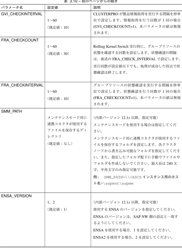 表 3.10 – 前のページからの続き パラメータ名 設定値 説明 GVI_CHECKINTERVAL 1 〜 60 （既定値： 10 ） CLUSTERPRO が製品情報取得を実行する間隔を秒単位で設定します。情報取得を行う回数が1回の場合(GVI_CHECKCOUNT=1)、本パラメータの値は無視 されます。 FRA_CHECKCOUNT 1 〜 60 （既定値： 30 ）