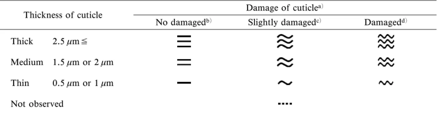 Table 5 Legend of symbols used for classifying the density of melanin granules of dyed hair.