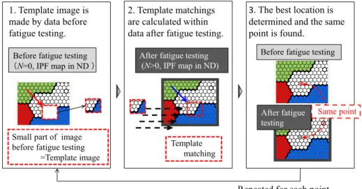 Fig. 2-6 Definition of misorientation at the same point before and after fatigue testing (  )