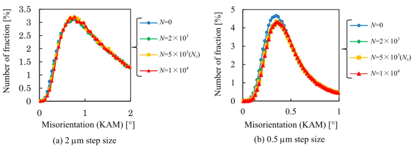 Fig. 2-26 Frequency distribution of    of S55C; (a)2   m step size; (b)0.5   m step size