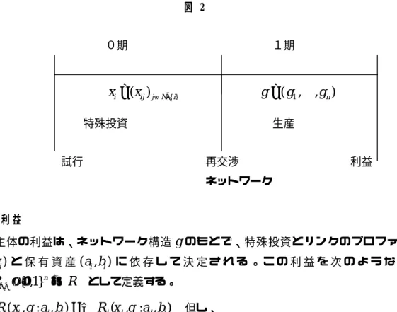 図   2     ０期             １期        x i = ( x ij ) j ∈ −N { }i                g = ( g 1 , L , g n )   特殊投資             生産 試行           再交渉          利益              ネットワーク 3 