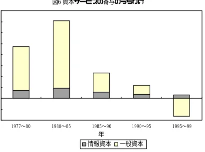 図 6 と  図 7 では、特に IT 資本サービスの動向に注目している。図 6 をみると、動きが 激しいのは IT 資本よりも一般資本の方だ。 80 年代までは成長のほとんどが一般資本サービ ス投入で説明されていたのが、90 年代前半に 0.4％まで落ち込み、後半には 0.8%の大きな マイナスに転じている。一方、 IT 資本サービスの寄与に、この 20 年間大きな変化はみられ ない。アメリカでは 90 年代に IT 資本の貢献度が高まっているが、日本ではむしろ最初の IT 投資の盛り上がりがみられた 8