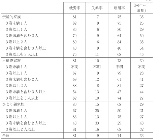 表 2　家族類型と子ども数による母親の雇用状況 （2014 年） 　　　　　　　　　　　　　　　　　　　　　　　　　　　　　　　　　　　　　　　　　　　　　　（％） 就労率 失業率 雇用率 （内パート 雇用） 伝統的家族 81 7 75 35 　3 歳未満 1 人 82 9 75 25 　3 歳以上 1 人 86 6 80 29 　3 歳未満を含む 2 人 70 9 64 50 　3 歳以上 2 人 89 6 84 35 　3 歳未満を含む 3 人以上 43 9 40 54 　3 歳以上を 3 人以上 76
