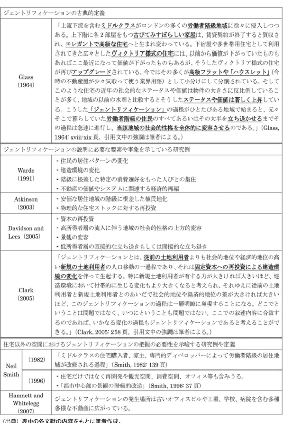 表 1 ジェントリフィケーションの定義や中心的要素を示す研究例 