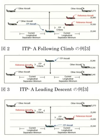 図 2    ITP- A Following Climb の例[3] 