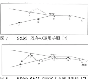 図 7  S&amp;M-  既存の運用手順  [7]  図 8  S&amp;M- S&amp;M で提案する運用手順  [7]  S&amp;M の運用コンセプトを説明するために、 図 7、8 を利用して運用例が示されている。航 空交通流の合流の際、現状では図 7 に示す手順 がとられている。合流地点 WPT に向かって飛 行中の航空機 D、E、F に管制指示を与える場 合を考える。 D と F の間隔が適切に保持されて いないときは、管制官はスピードの指示を出し て D と F の間隔を正す必要がある