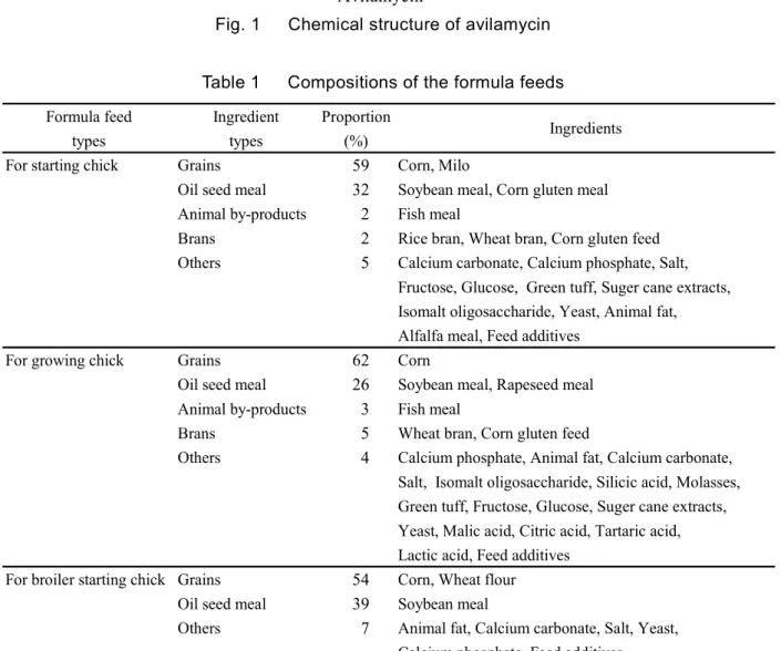 Table 1      Compositions of the formula feeds  Formula feed Ingredient Proportion