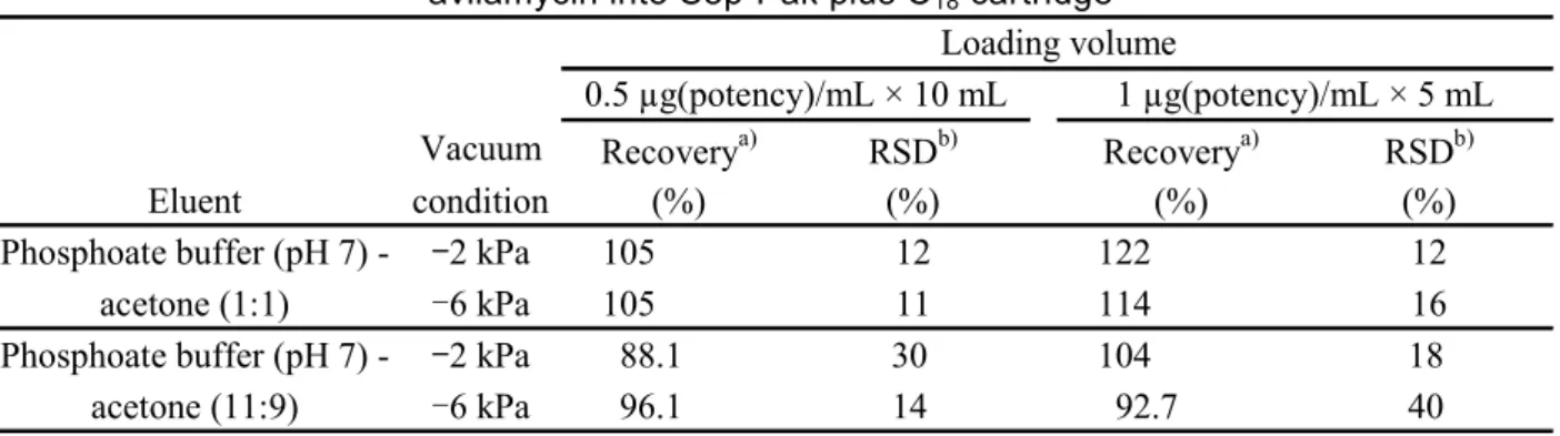 Table 3      Differences of proportion of acetone of eluent, vacuum condition and loading volume of  avilamycin into Sep-Pak plus C 18  cartridge 
