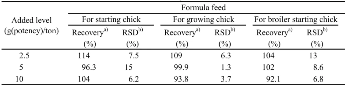 Table 6      Recoveries of avilamycin from three kinds of feed 