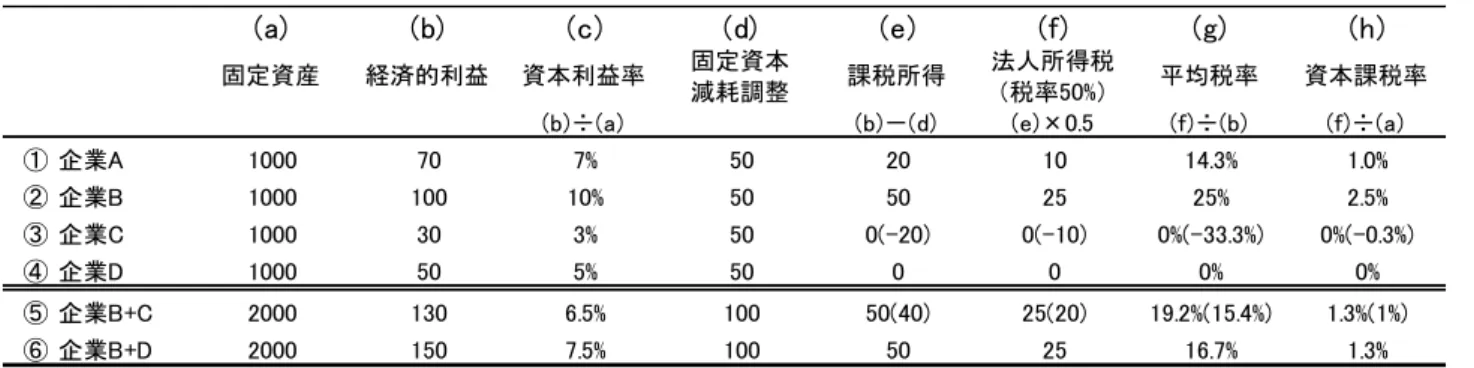 表 1-2.  資本利益率と法人所得税負担の関係 