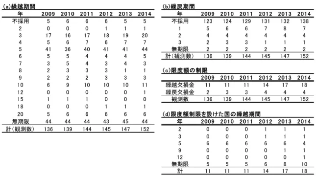 表 2-1．海外進出企業に係る欠損金の繰越・繰戻制度 