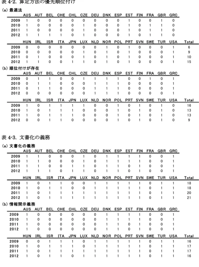 表 4-2.  算定方法の優先順位付け 