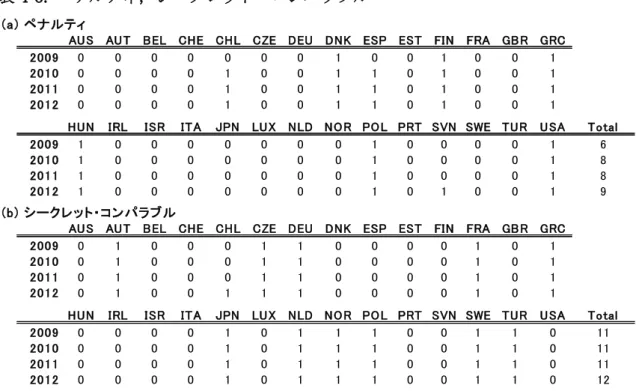 表 4-6.  ペナルティ，シークレット・コンパラブル