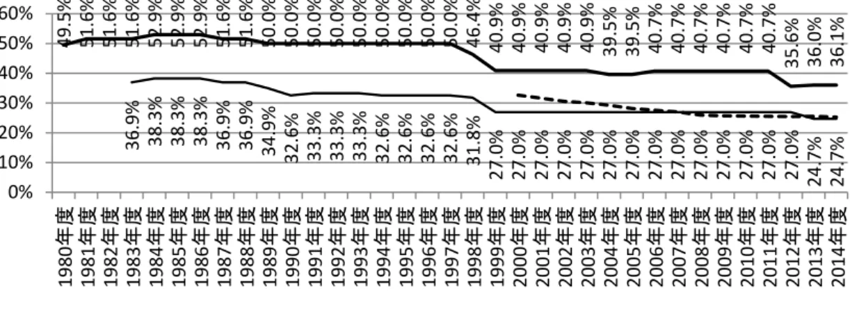 図 0-3．法人実効税率の推移 