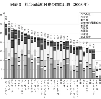 図表 3  社会保障給付費の国際比較（2003 年） 