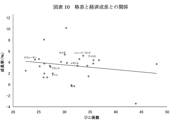 図表 10  格差と経済成長との関係  -4-2024681012 20 25 30 35 40 45 50 ジニ係数成長率（％）アメリカイギリススウェーデンニュージーランド日本ドイツフランスカナダ