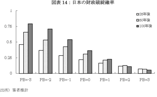 図表 14：日本の財政破綻確率  （出所）筆者推計  また、図表 13 と図表 14 から、日本の財政破綻確率を主要先進国並みに引下げるには、基 礎的財政収支を大幅に改善し、対 GDP  で約 3％水準にまで黒字化する必要があることも読 み取れよう。その場合、同様の推計方法で、 2035 年の公債発行比率（家計貯蓄と一般政府債 務の比率）を推計すると、現状維持のケースでは政府の借金が家計貯蓄を食い潰してしまう ものの、財政再建ケースではそのリスクがゼロに近づけることができることが分かる（図表 15）。つまり