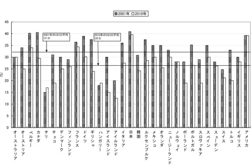 図表 2  法人税率の推移  2530354045505560 1985 1986 1987 1988 1989 1990 1991 1992 1993 1994 1995 1996 1997 1998 1999 2000 2001 2002 2003 2004 2005 2006(%) 日本 イギリスアメリカEU諸国 OECD平均