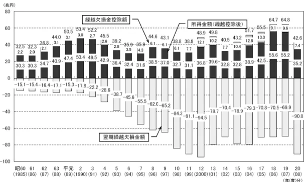 図表 5  所得金額と繰越欠損金額の推移  （出所）税制調査会資料。原資料は、国税庁『会社標本調査』。  基礎 事実 4  構造的な赤字法人問題   図表6は、2008 年度の赤字(欠損 )法人を示したものである。260 万からなる法人 のうち、欠損法人の割合はほぼ 70％である。 2008 年度のこの欠損法人比率はやや高 めであるが、長年にわたってほぼ 67～70％の水準で推移してきている。欠損法人のな かには、何年もの期間にわたって欠損を続けている構造的に赤字の多くの法人もある。 そうした赤字法人が生ま