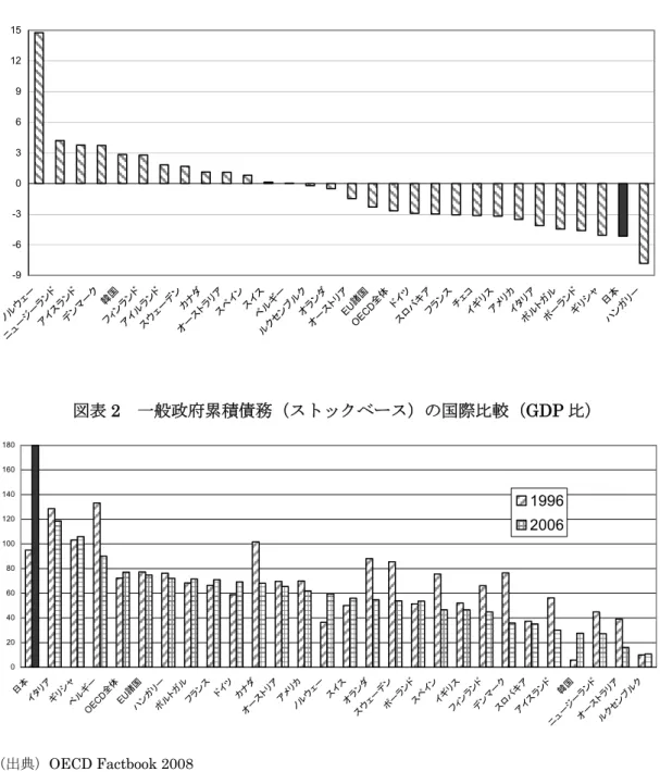 図表 1  一般政府財政赤字（フローベース）の国際比較（GDP 比、04-06 年平均）  -9-6-303691215 ノルウ ェ ー ニ ュ ージ ーラ ンドアイ ス ランド デンマ ー ク 韓国フィ ンラ ンドアイ ル ラ ンドス ウェ ーデ ン カ ナダ オーストラリ ア スペ イ ン スイ ス ベルギ ールクセ ン ブ ル ク オランダ オーストリ ア EU 諸国OE CD 全 体 ドイ ツス ロバ キ ア フラ ンス チェ コ イ ギリ ス アメリ カ イ タ リア ポル トガル ポー ラ ン 