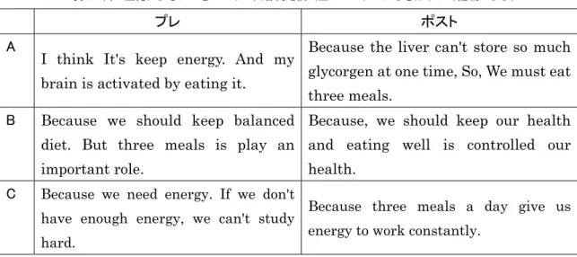 表 7  同一生徒によるプレとポストの回答例比較（注：スペリングなどはすべて記載のまま） 