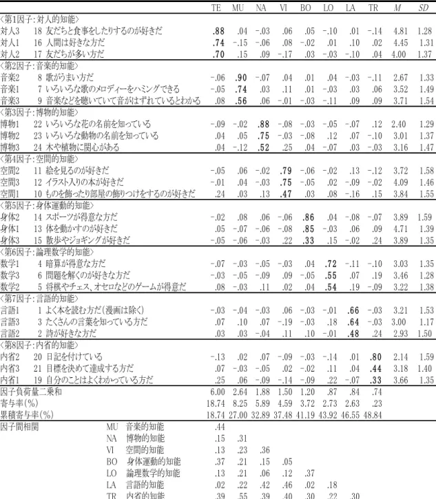 Table  5-2 MI 質問紙 の因子 パター ンなら びに因 子間相 (プロマ ックス 回転関 解)  Table 5-2 知能特性を測る質問紙の因子パターンならびに因子間相関(プロマックス回転解) TEMUNAVIBOLOLATRMSD対人318友だちと食事をしたりするのが好きだ.8 8.04 -.03.06.05 -.10.01 -.144.81 1.28対人116人間は好きな方だ.7 4 -.15 -.06.08 -.02.01.10.024.451.31対人217友だちが多い方だ.7 0.15