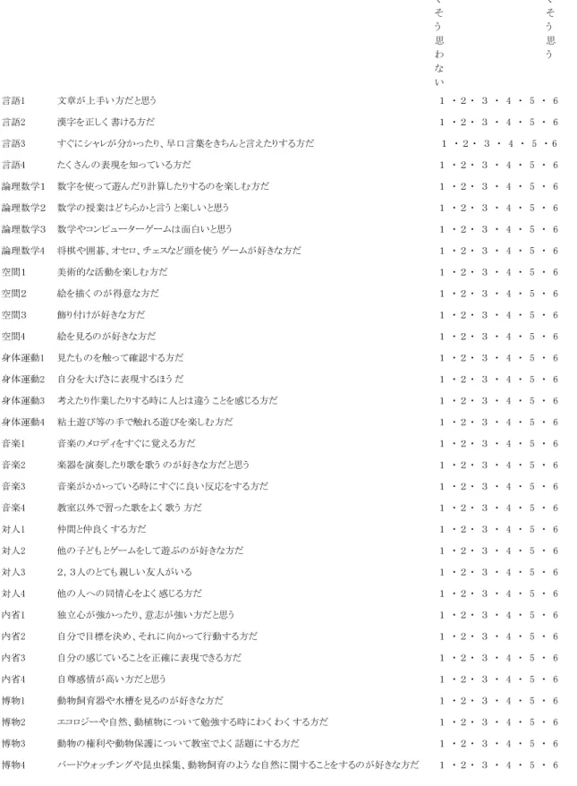 Table 5-4 確定した質問紙  言語1 文章が上手い方だと思う 　１　・ ２ ・　３　・　4　・　5　・　6 言語2 漢字を正しく 書ける方だ 　１　・ ２ ・　３　・　4　・　5　・　6 言語3 すぐにシャレが分かったり、早口言葉をきちんと言えたりする方だ 　１　・ ２ ・　３　・　4　・　5　・ 6 言語4 たく さんの表現を知っている方だ 　１　・ ２ ・　３　・　4　・　5　・　6 論理数学１ 数字を使って遊んだり計算したりするのを楽しむ方だ 　１　・ ２ ・　３　・　4　・　5　・　6 論理