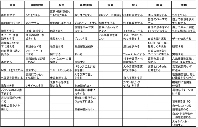 Table 6-3 藤澤義栄、田代高章(2002). Multiple Intelligences理論の基づく授業方法の改善　岩手大学教育学部紀要　(pg. 73)による学習活動の分類一覧