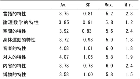 Table 6-7  被験者の特性の記述統計 