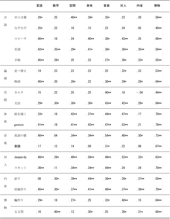 Table 6-8  学習者の特性と英語学習法の相関 n=59 言語  数学  空間  身体  音楽  対人  内省  博物  言 語 早口言葉  .28*   .25  .40**  .38*  .35*  .23  .20  .56**  なぞなぞ  .25*  .22  .18  .15  .23  .24  .05  .40**  スピーチ .40**  .16  .24  .40**  .38*  .43**  .25  .68**  音読  .42**  .35**  .29*  .41*  .