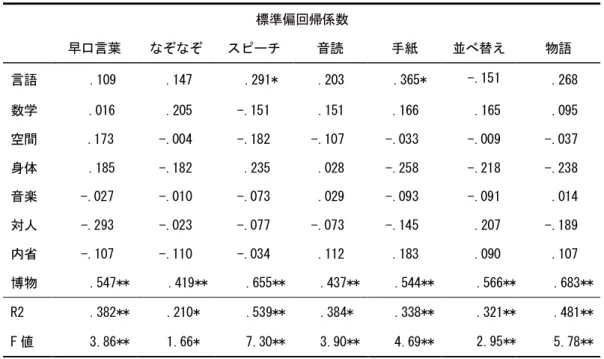 Table 6-9 英語学習法を目的変数、特性を説明変数とする重回帰分析     n=59  標準偏回帰係数  早口言葉  なぞなぞ  スピーチ  音読  手紙  並べ替え  物語  言語  .109    .147  .291*  .203  .365*  -.151  .268  数学  .016   .205  -.151  .151  .166  .165  .095  空間   .173  -.004  -.182  -.107  -.033  -.009  -.037  身体  .185   -