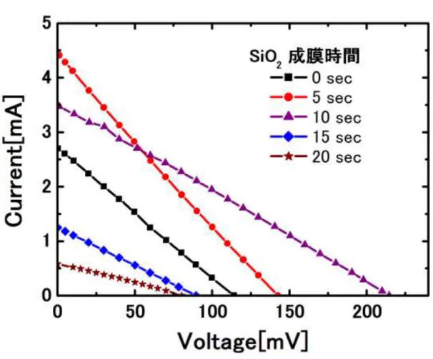 図 3-19：SiO 2 成膜時間別電流-電圧特性① 