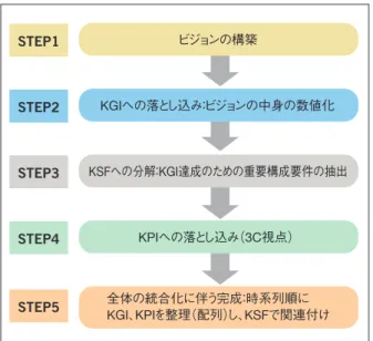 図 22 　ＫＧＩ、ＫＰＩ、 （ＫＳＦ）を活用したロードマップの作成手順 （筆者が作成） （筆者が作成）図23　事業戦略マップ（TIG法）のフレームワーク（概要）現在〜1年後3〜5年後5〜10年後10〜20年後（ありたい/あるべき姿、イメージ）ビジョン（自由に時間、内容を記入）KGI（戦略的数値目標）（できる範囲で時系列順にマクロな数値目標を記入）ビジョンの構築STEP1STEP2STEP3STEP4STEP5KGIへの落とし込み：ビジョンの中身の数値化KSFへの分解：KGI達成のための重要構成要件の抽出K
