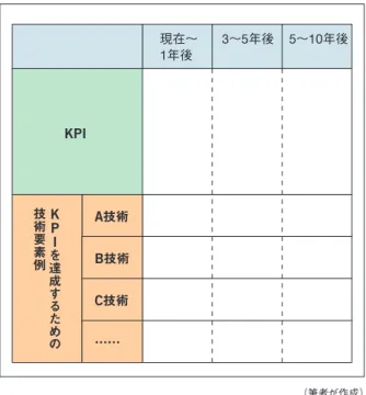 図 24 　ＫＧＩをＫＳＦ経由でＫＰＩにブレークダウンするフォーマット （筆者が作成）現在〜1年後3〜5年後5〜10年後KGIKSF（CSF）KPIとして（中間目標）数値を設定 現在〜1年後 3〜5年後 5〜10年後KPIA技術B技術C技術……KPIを達成するための技術要素例図25 　ＫＧＩをＫＳＦ経由でＫＰＩにブレークダウンするフォーマット （筆者が作成） ある。様々な視点で、成功するための要素を抽出する。 ・STEP4：KPIへの落とし込みである。3C、すなわち市 場視点、技術視点、共創/協創視点がある