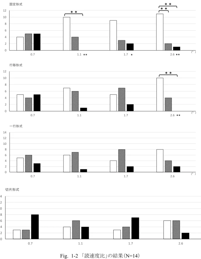 Fig.  1-2  「読速度比」の結果（N=14）  *  p  <  .05，**  p  <  .01  真ん中の編み目のグラフは平均±1SD，白のグラフは平均-1SD 未満（狭窄あり＜なし）， 黒のグラフは平均+1SD より大きい値（狭窄あり＞なし）を示している。  文字数の減少により読速度が低下することも実験的に確認されている（石川・中野，1993）。  本実験条件において以下のことが明らかとなった。なお，文字サイズは本実験で設けられた４つ の条件においての解釈である点と，視野狭窄が半