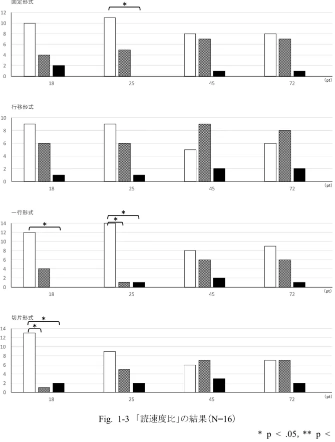 Fig.  1-3  「読速度比」の結果（N=16）  *  p  <  .05，**  p  <  .01  真ん中の編み目のグラフは平均±1SD，白のグラフは平均-1SD 未満（狭窄あり＜なし）， 黒のグラフは平均+1SD より大きい値（狭窄あり＞なし）を示している。  これら一連の研究の結果より，デジタル・リーディングにおいて表示形式と文字サイズが読速度 に及ぼす影響は，晴眼者と視野狭窄や低視力などの弱視条件とでは異なることがシミュレーション 実験より明らかとなった。つまり晴眼者データを蓄
