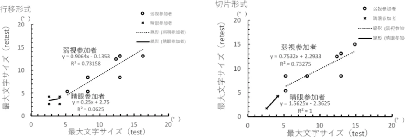 Fig.  3-6   最大文字サイズの１回目と２回目の相関図（一