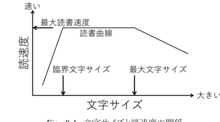 Fig.  0-1   文字サイズと読速度の関係