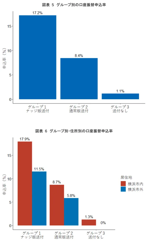 図表  6  グループ別・住所別の口座振替申込率 
