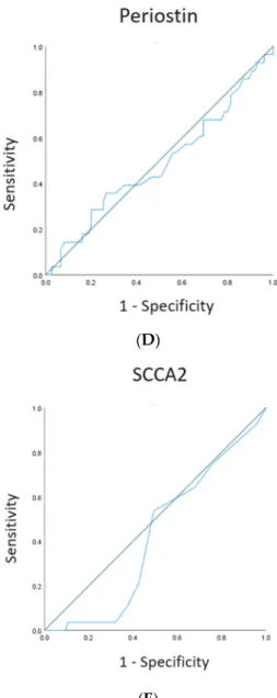 Figure 2. ROC curves obtained with serum JCP-specific IgE (A) (decision point, ≤100.3 UA/mL; sen- sen-sitivity, 66.7%; and specificity), 61.3%, IgG (B) (decision point, ≤11.6 UA/mL; sensen-sitivity, 60.0%; and  specificity, 72.0%), IgG4 (C) (decision point